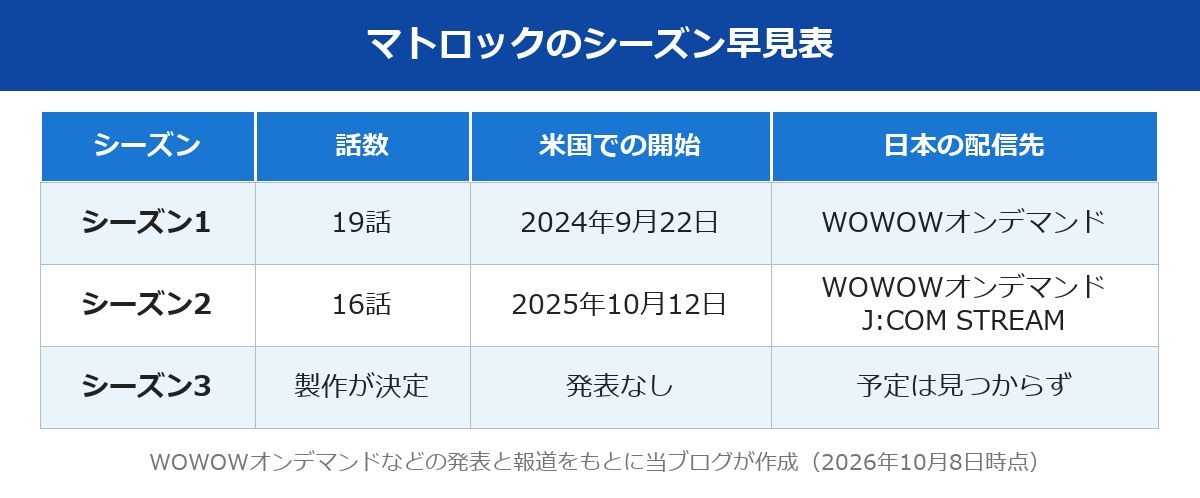 マトロックのシーズンごとの話数と配信先の早見表