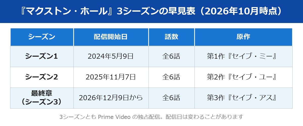 マクストンホール3シーズンの配信日と話数の早見表