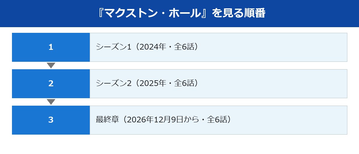 マクストンホールを見る順番の図