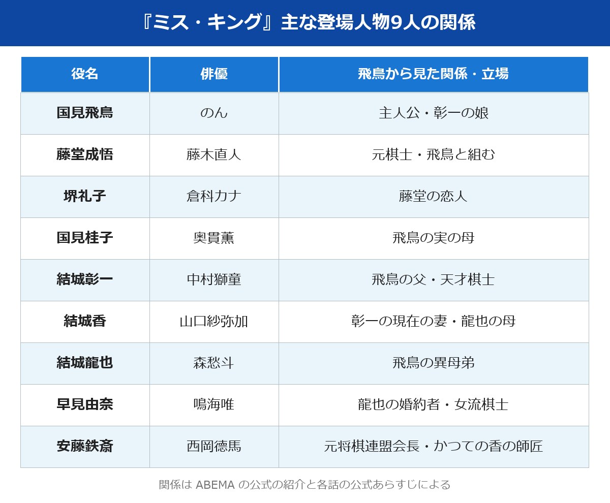 ミス キング あらすじ 登場人物9人の関係と俳優