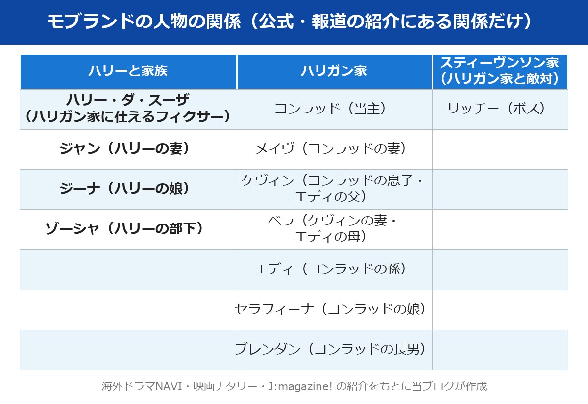 モブランド キャストの人物の関係をグループで整理した図