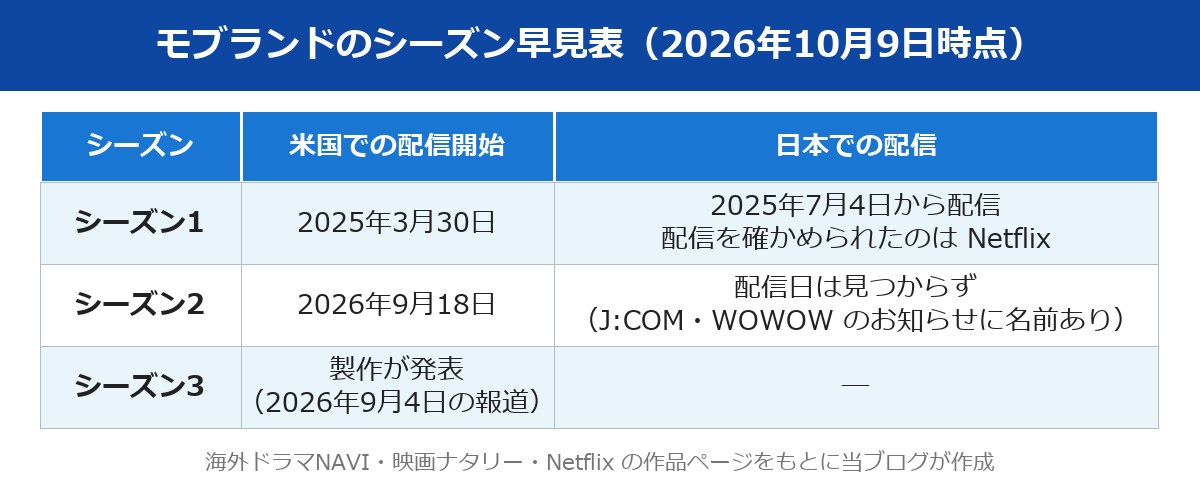モブランドのシーズン別の配信の早見表