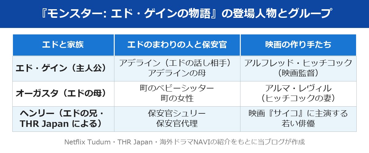 モンスター:エド ゲインの物語 キャストの人物整理図