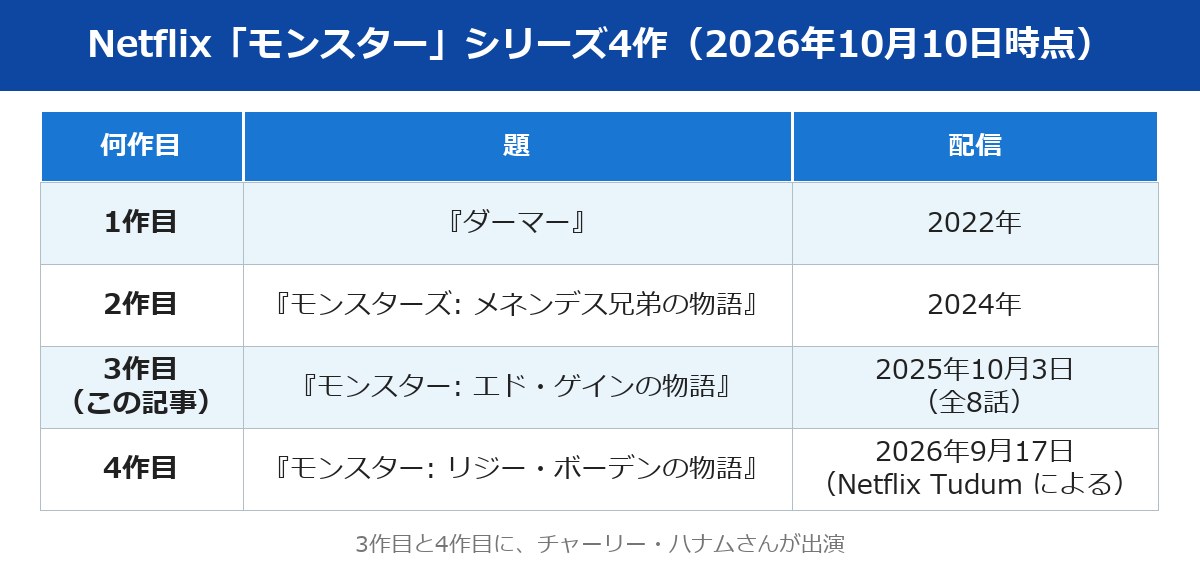 Netflix「モンスター」シリーズ4作の題と配信年の早見表