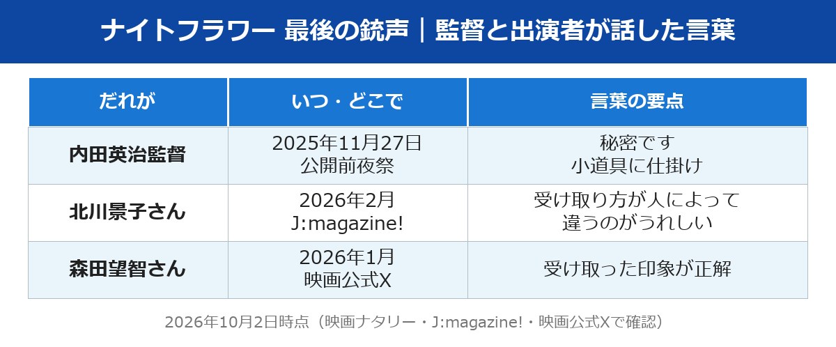 ナイトフラワー 最後の銃声 監督と出演者の発言の表