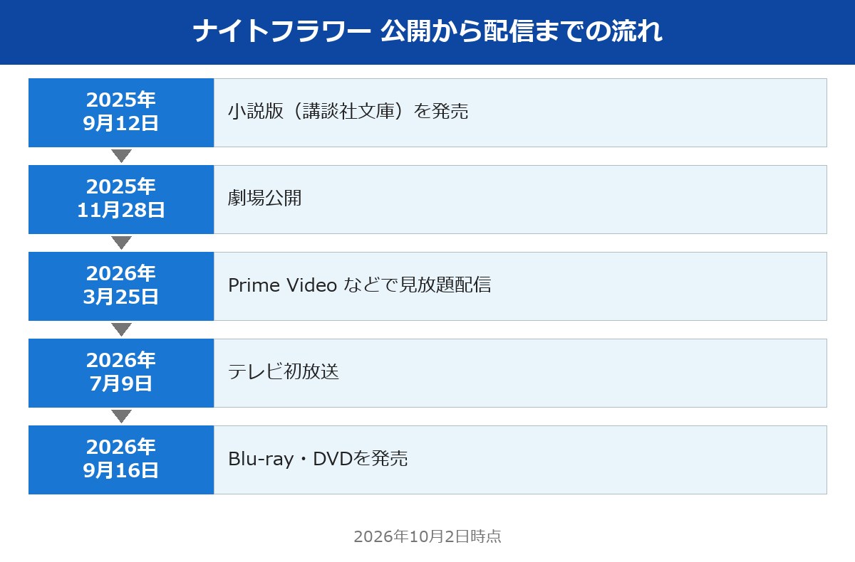 ナイトフラワー 小説版発売から配信・Blu-ray発売の流れ
