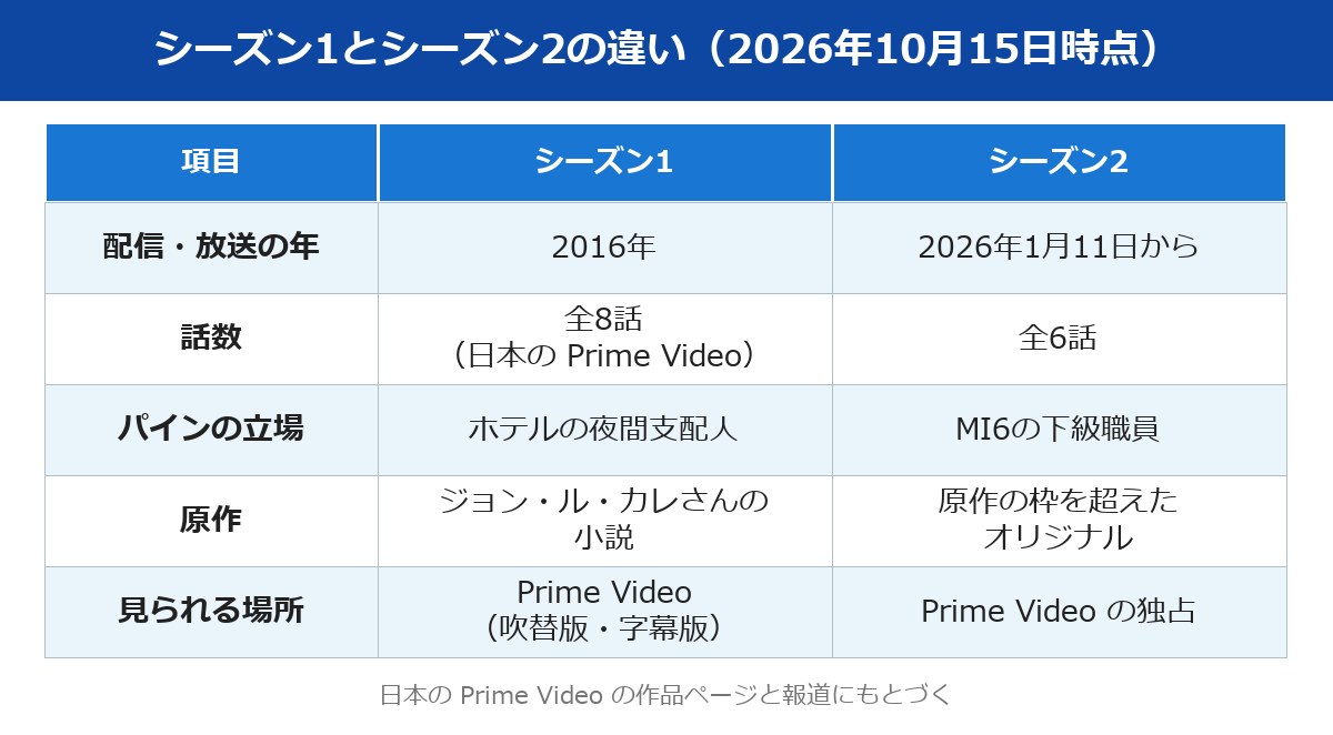 ナイトマネジャー2とシーズン1の違いの比較表