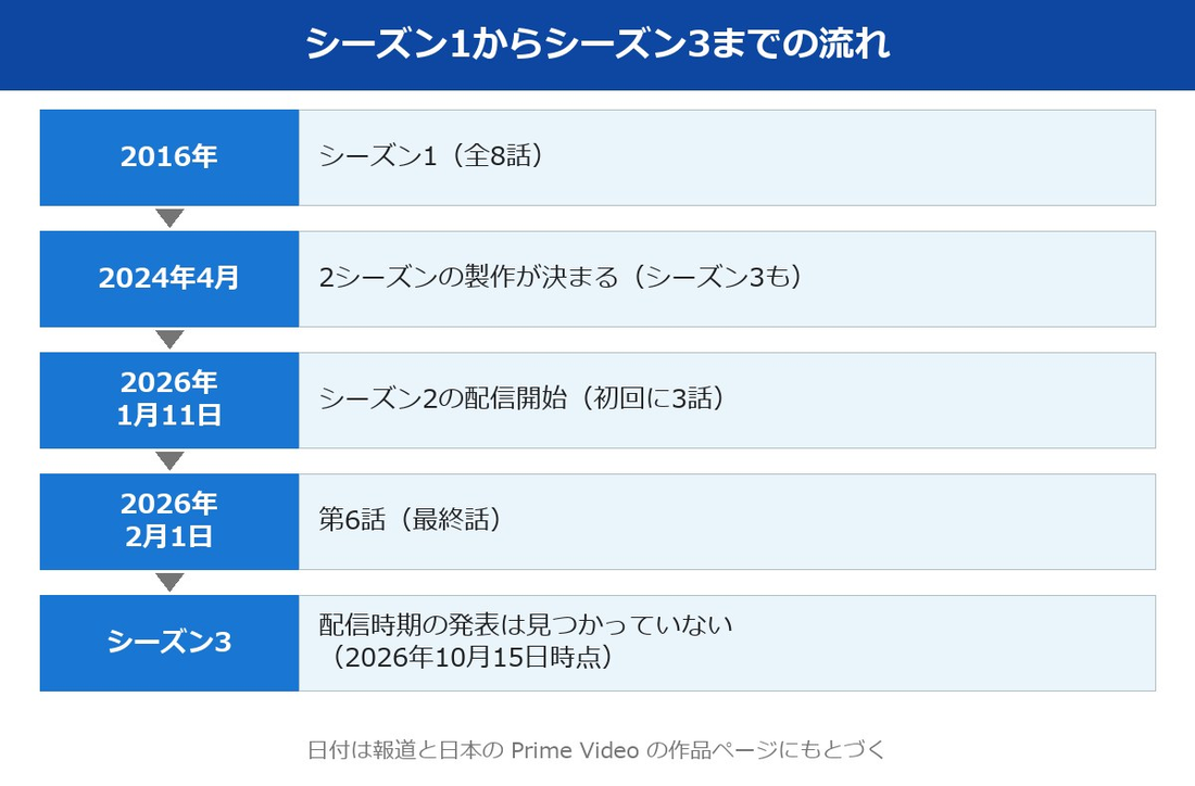 ナイトマネジャー2からシーズン3までの流れ