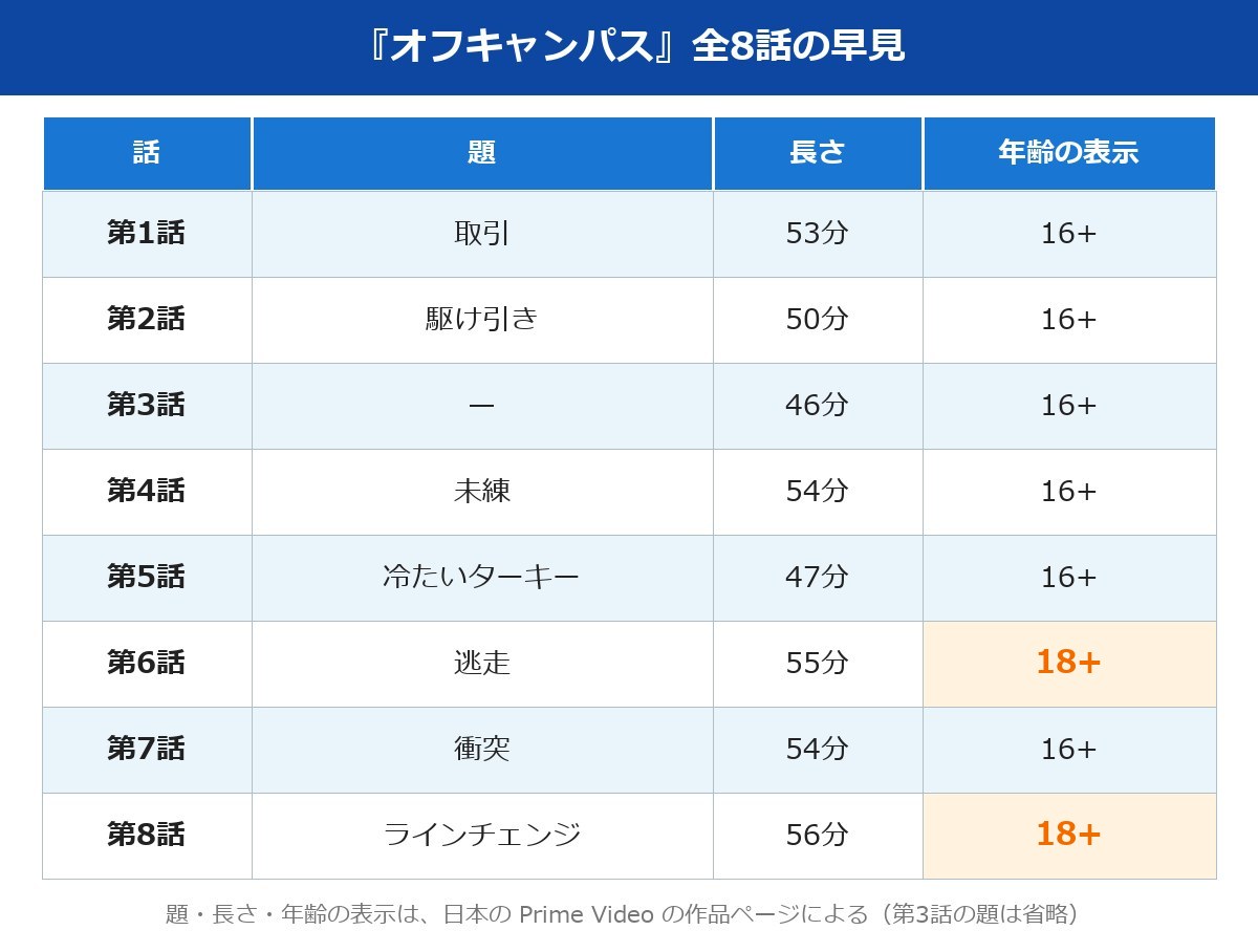 『オフキャンパス』全8話の題・長さ・年齢の表示の早見表