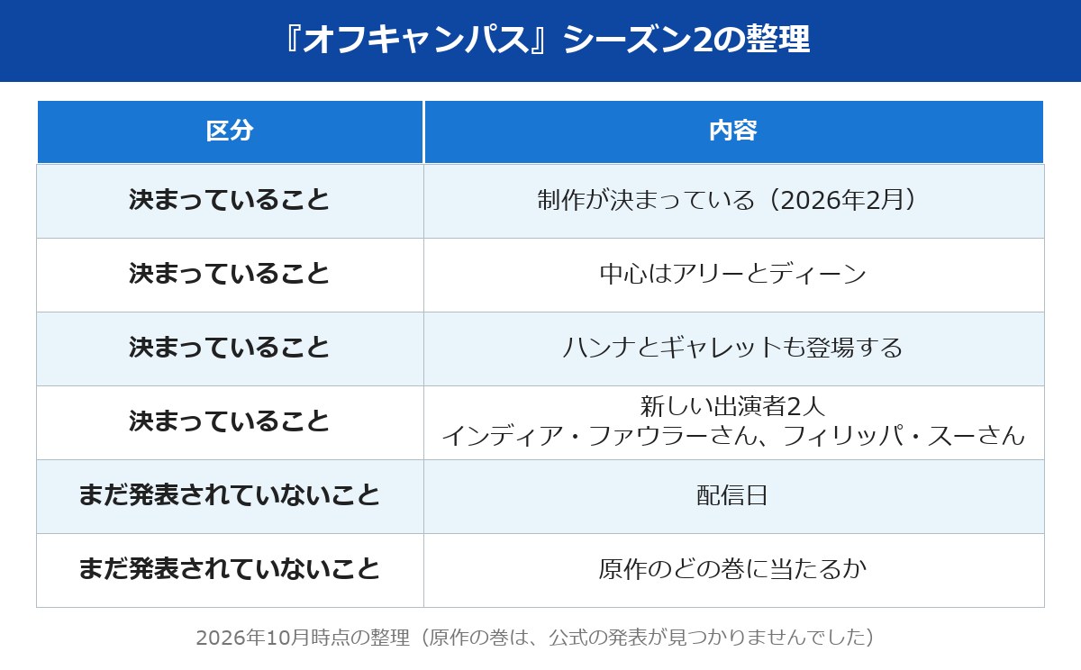 『オフキャンパス』シーズン2で決まっていることとまだ発表されていないことの整理表
