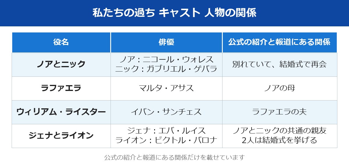 私たちの過ち キャストの人物の関係と俳優の対応表