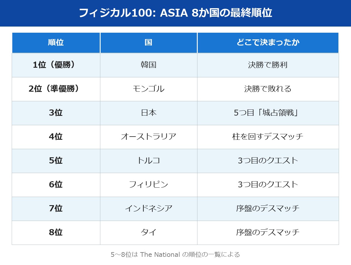 physical asia 8か国の最終順位の表(1位韓国・2位モンゴル・3位日本)