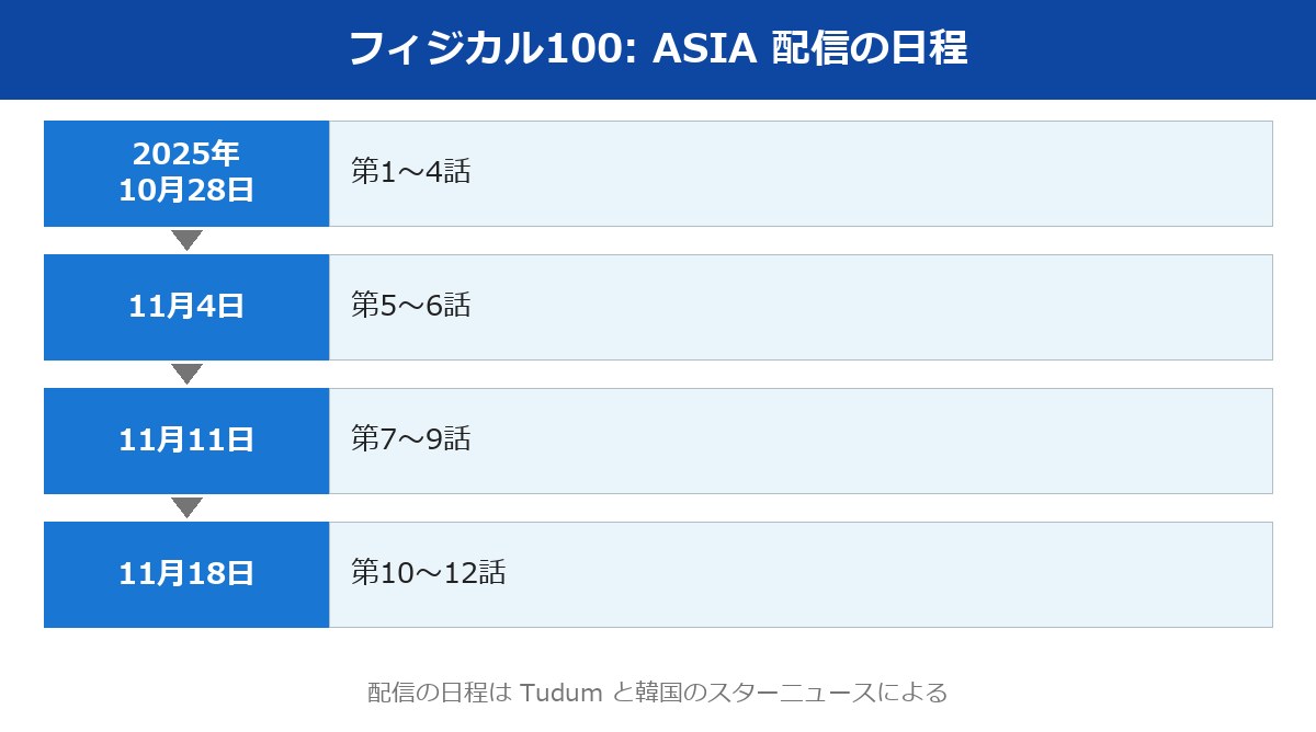 フィジカル100: ASIA 配信日程(2025年10月28日から11月18日・全12話)