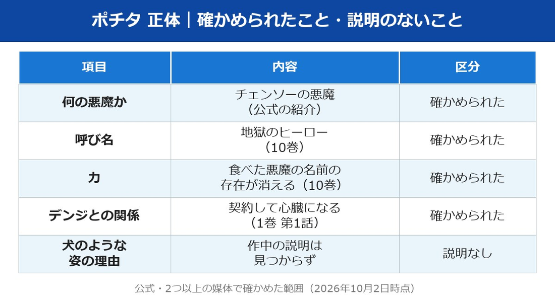 ポチタ 正体 確かめられたことと説明のないことの表