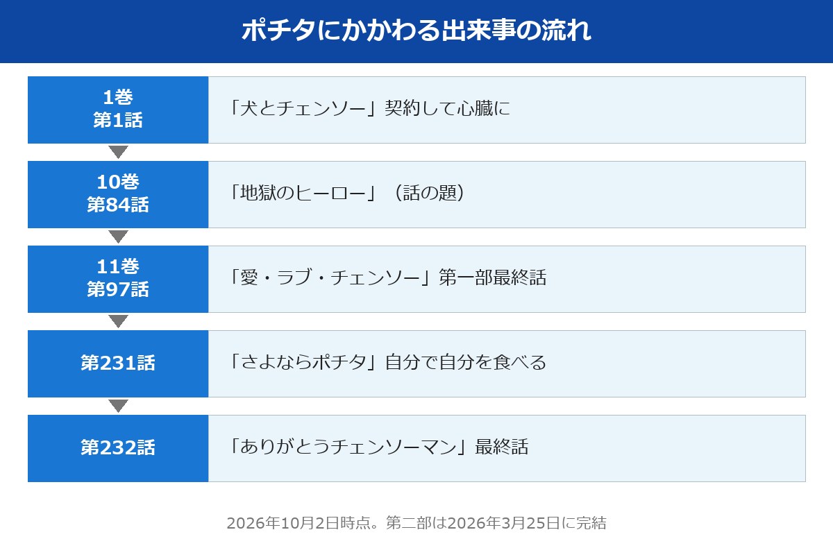 ポチタ 正体にかかわる出来事の流れ 1巻から第232話まで