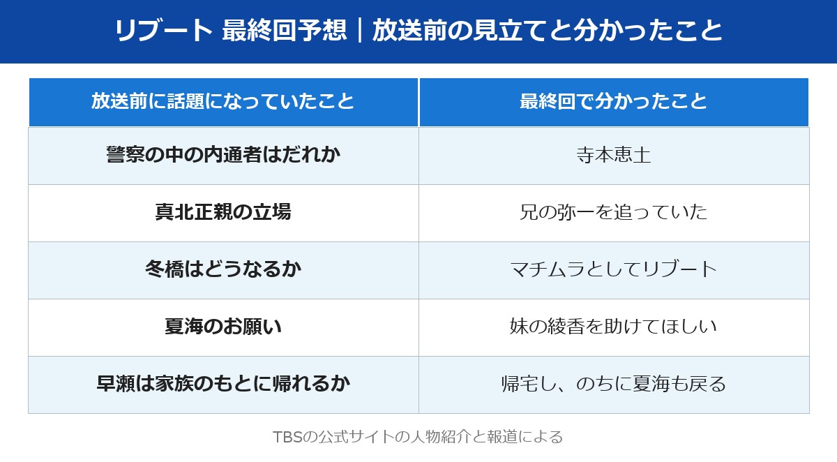 リブート 最終回予想 放送前に話題になっていたことと最終回で分かったことの表