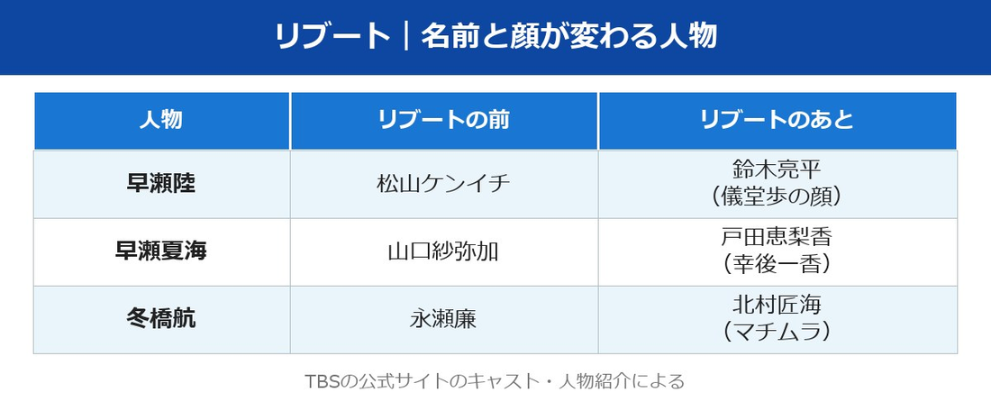 リブート 最終回予想 名前と顔が変わる人物とリブートの前後を演じた人の表