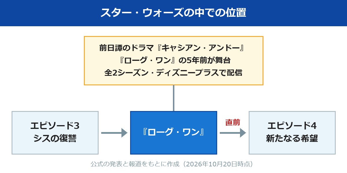 ローグワン ネタバレ スター・ウォーズの中での位置を示した図