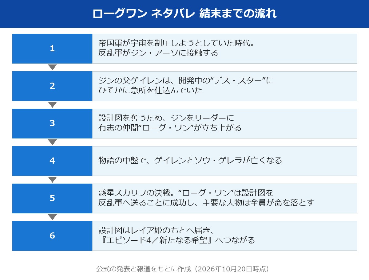 ローグワン ネタバレ 結末までの流れを6つの順に並べた図
