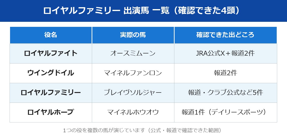 ロイヤルファミリー 出演馬 一覧 確認できた4頭の表