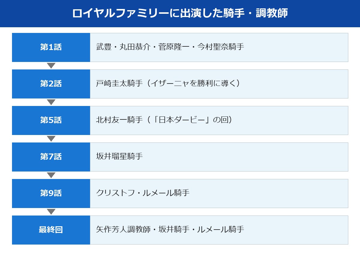 ロイヤルファミリーに出演した騎手と調教師の話数ごとの流れ