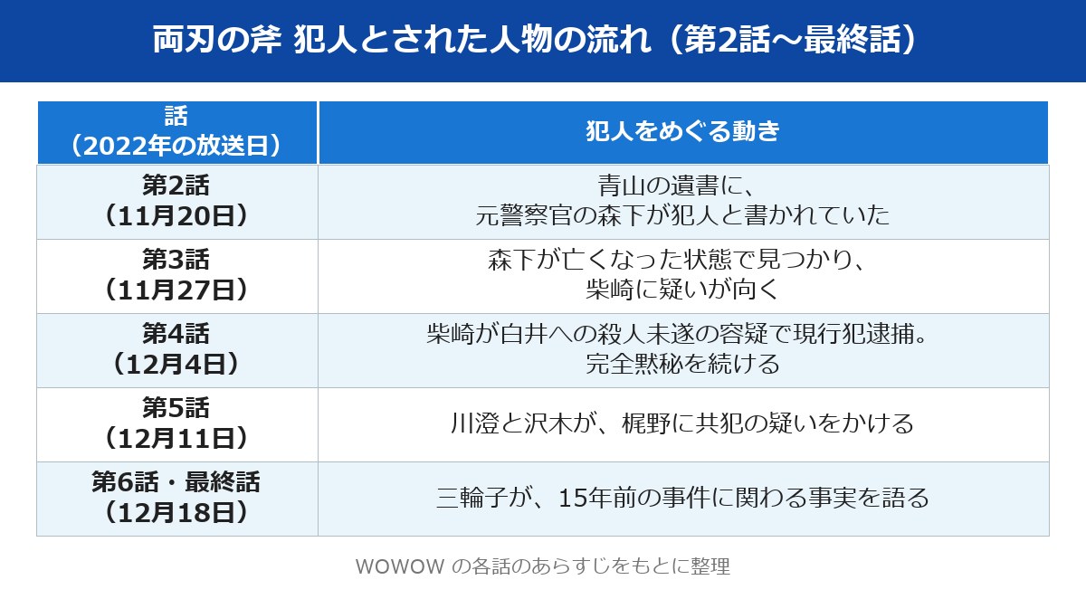 両刃の斧 犯人とされた人物の流れの表