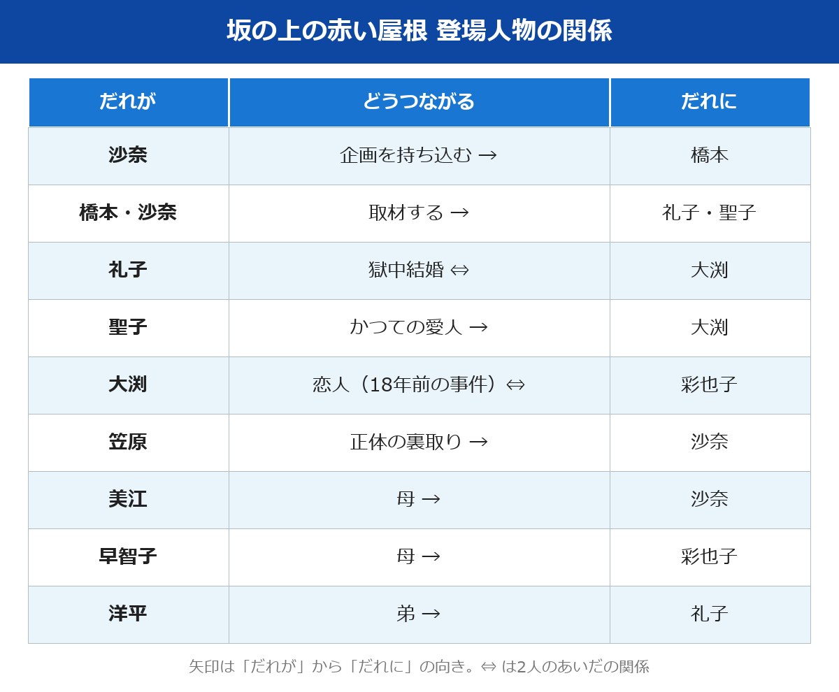 坂の上の赤い屋根の登場人物の関係図