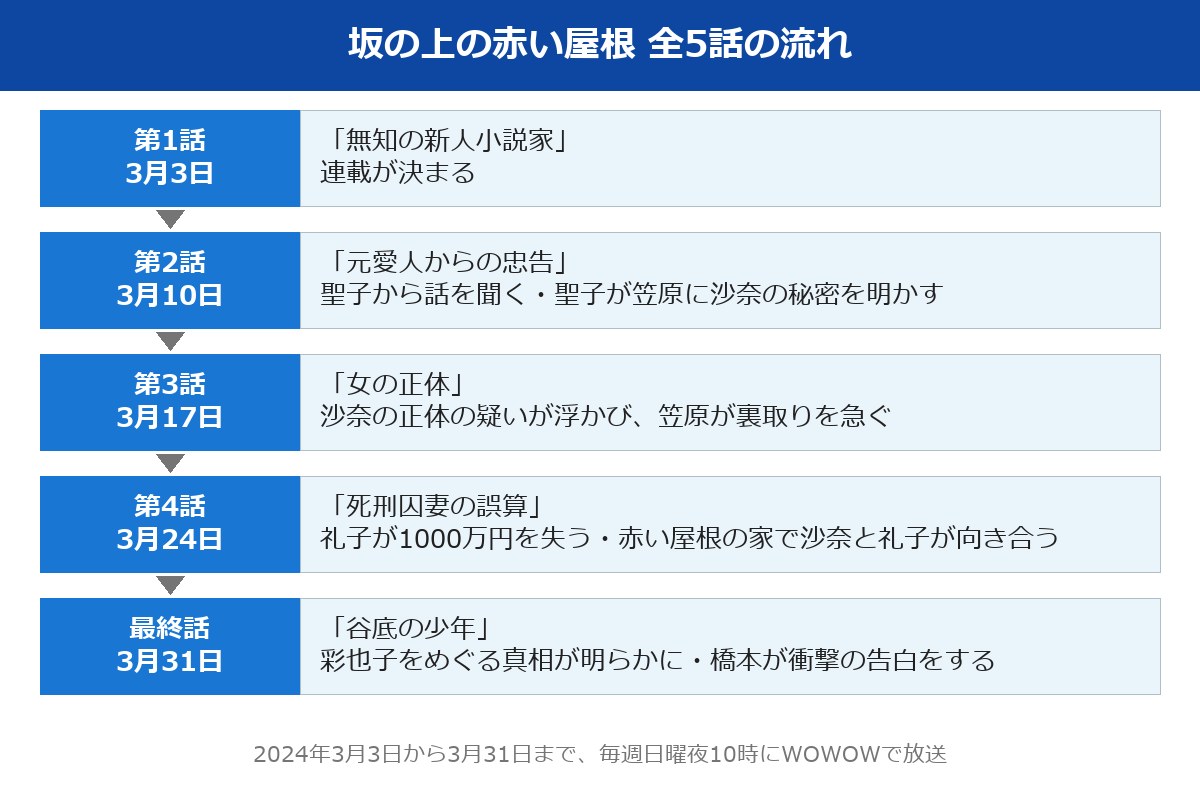 坂の上の赤い屋根 全5話の流れ