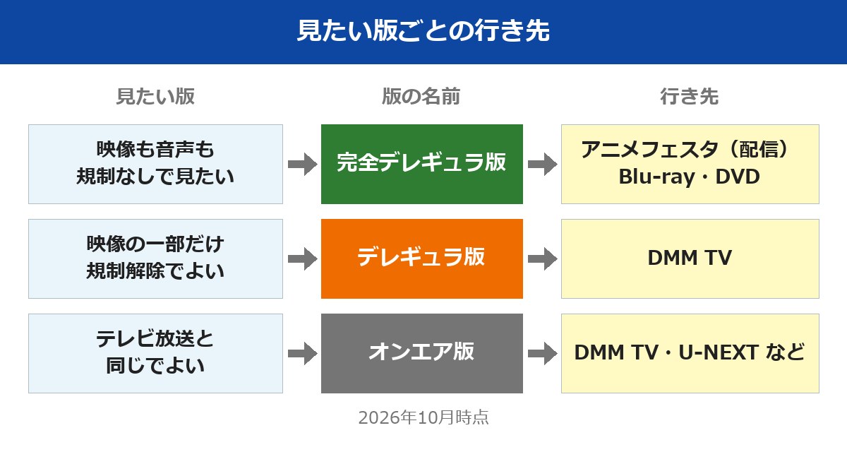 さわらないで小手指くんの規制解除版 見たい版ごとの行き先