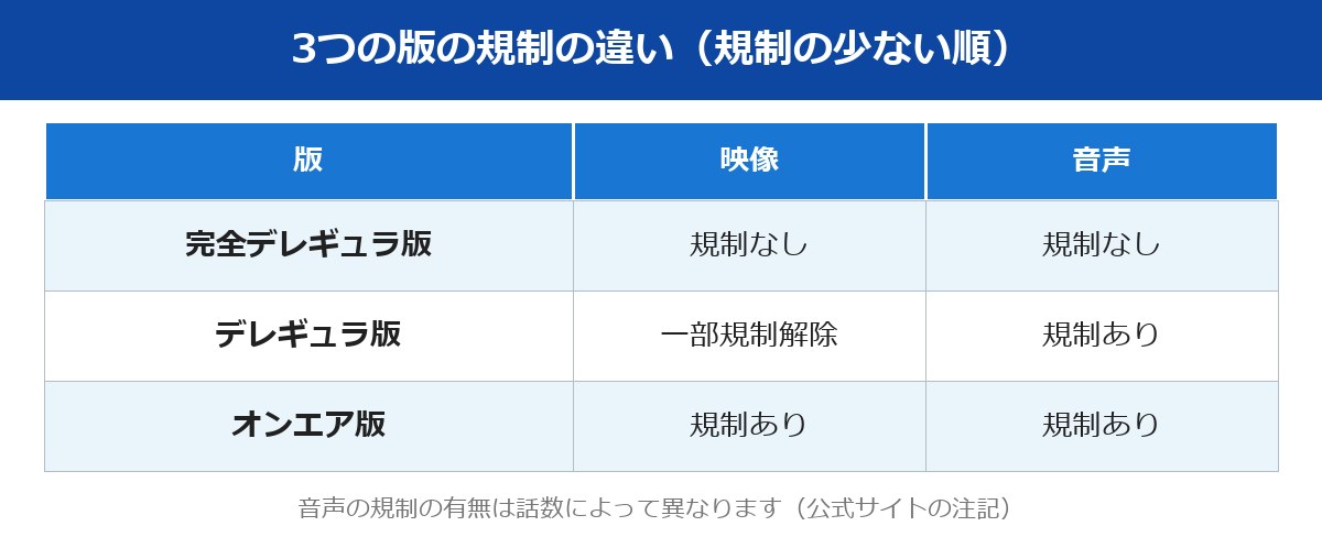 さわらないで小手指くん オンエア版・デレギュラ版・完全デレギュラ版の規制の違い