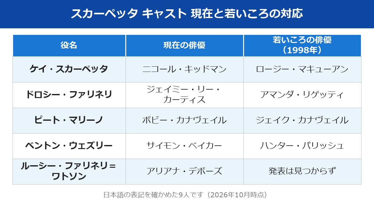 スカーペッタ キャストの現在と若いころの俳優の対応表
