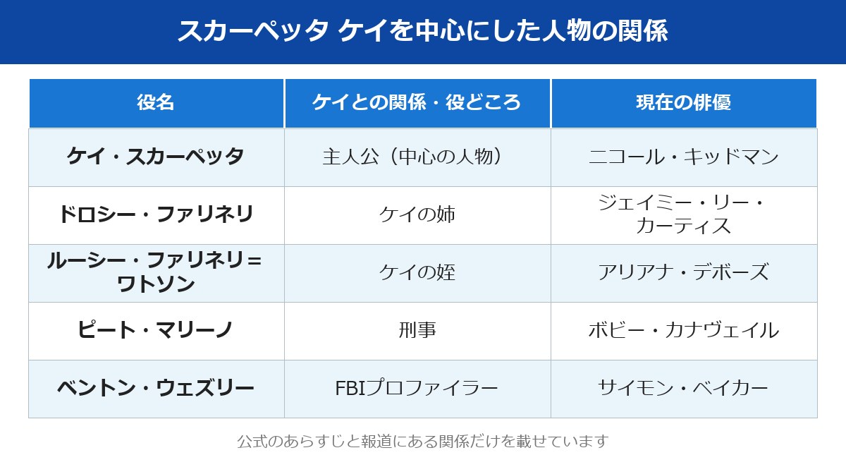 スカーペッタ キャストのケイを中心にした人物の関係表
