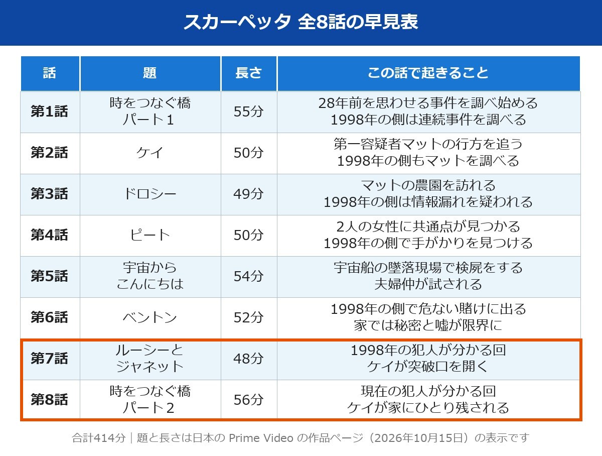 スカーペッタ ドラマ ネタバレ 全8話の早見表