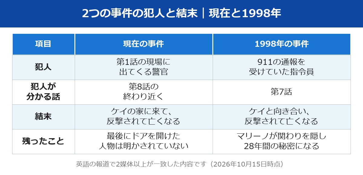 スカーペッタ ドラマ ネタバレ 2つの事件の犯人と結末の対比