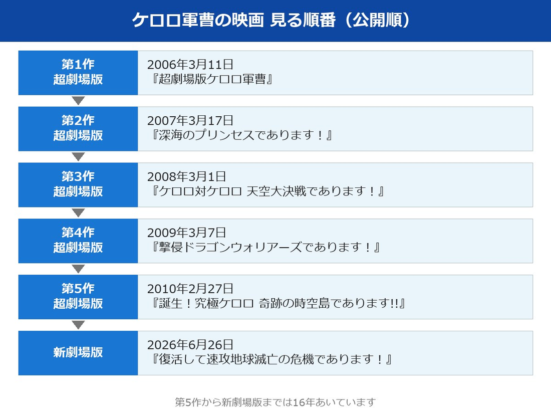 ケロロ軍曹 映画 順番の年表（全6作の公開日）