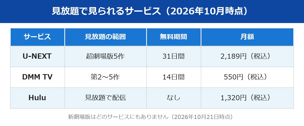 ケロロ軍曹の映画が見放題のサービス比較表