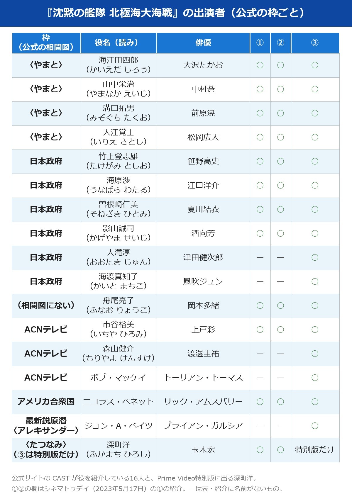 沈黙の艦隊 キャスト 相関図の出演者の表