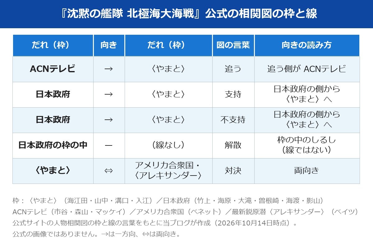沈黙の艦隊 相関図の枠と線（追う・支持・対決）