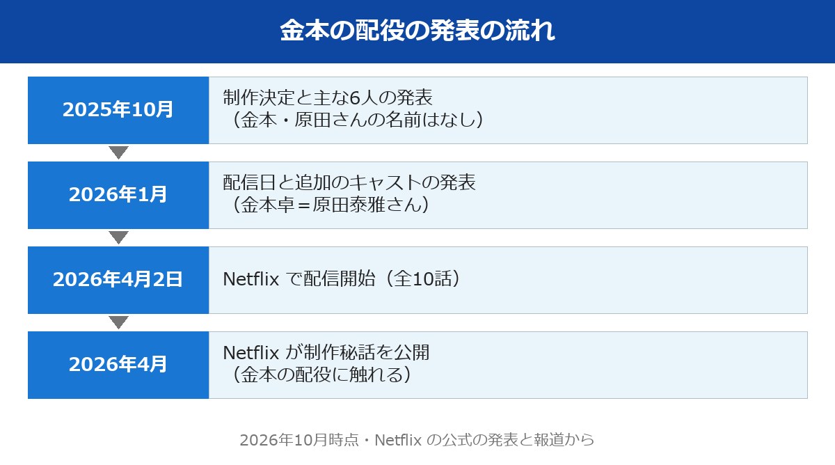 九条の大罪 金本の配役の発表から配信開始までの流れ