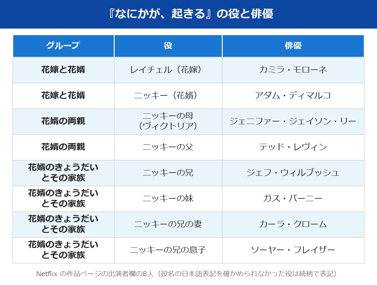 何かが起きる Netflix キャストの役と俳優の早見表