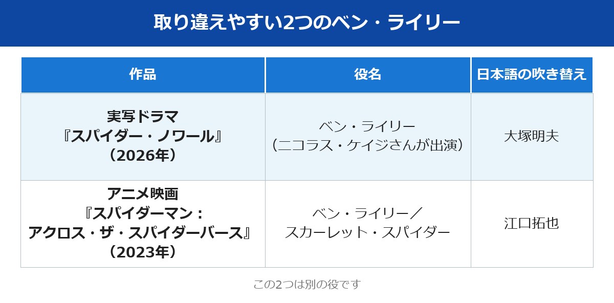 取り違えやすい2つのベン・ライリーの整理表(実写ドラマと続編のアニメ映画)