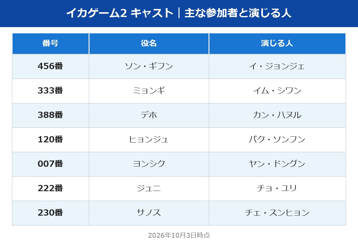 イカゲーム2 キャスト 主な参加者の番号と役名の表