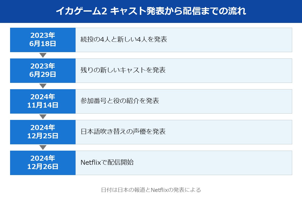 イカゲーム2 キャスト発表から配信までの流れの図
