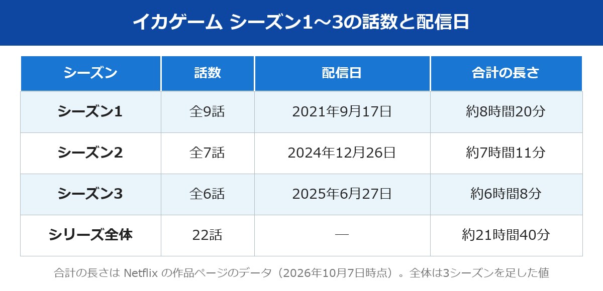 イカゲーム シーズン1〜3の話数・配信日・合計の長さの比較表 全9話・全7話・全6話でシリーズ全体は22話