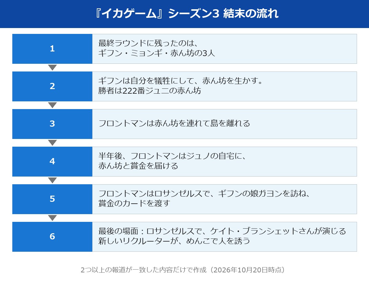 イカゲーム シーズン3 ネタバレ 結末の流れの図