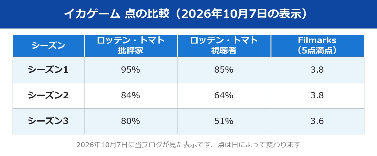 イカゲーム シーズン1〜3の点の比較表 ロッテン・トマトの批評家と視聴者、Filmarks(2026年10月7日の表示)