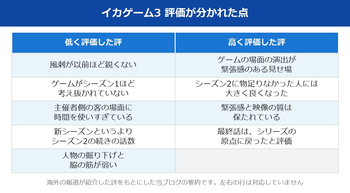 イカゲーム3 評価が分かれた点の表 低く評価した評と高く評価した評