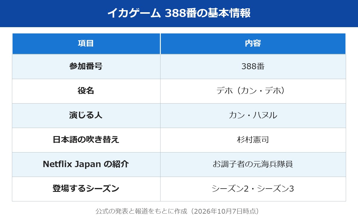 イカゲーム 388番 デホの基本情報の表