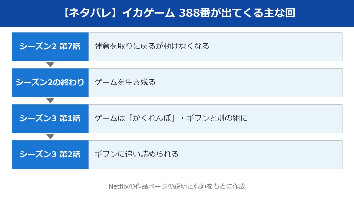 ネタバレ イカゲーム 388番 デホが出てくる主な回の流れの図