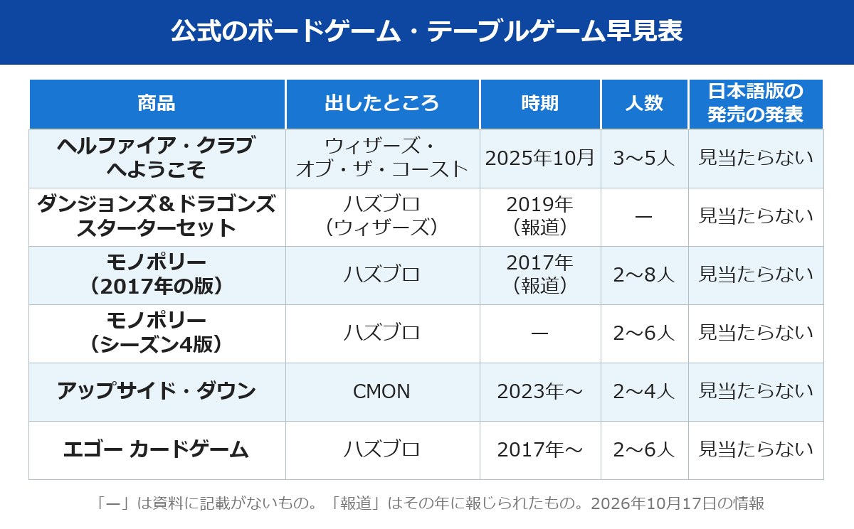 ストレンジャーシングス ボードゲームの公式商品の早見表